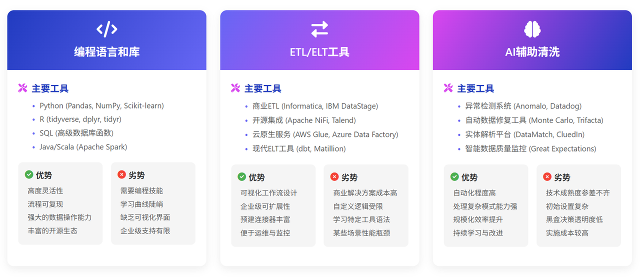 数据清洗工具：不同类型工具的适用场景、优缺点